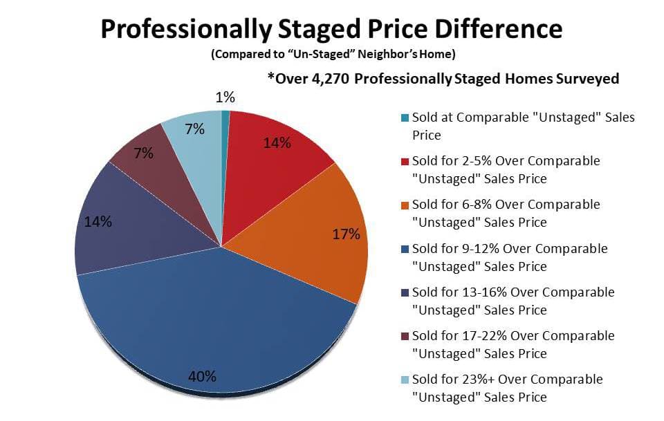 Home Staging Tips and Tricks